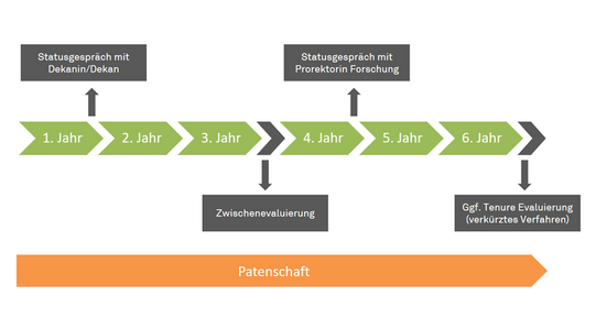 „Zeitpunkte der Statusgespräche“ (adaptiert) aus der „Handreichung für Statusgespräche“